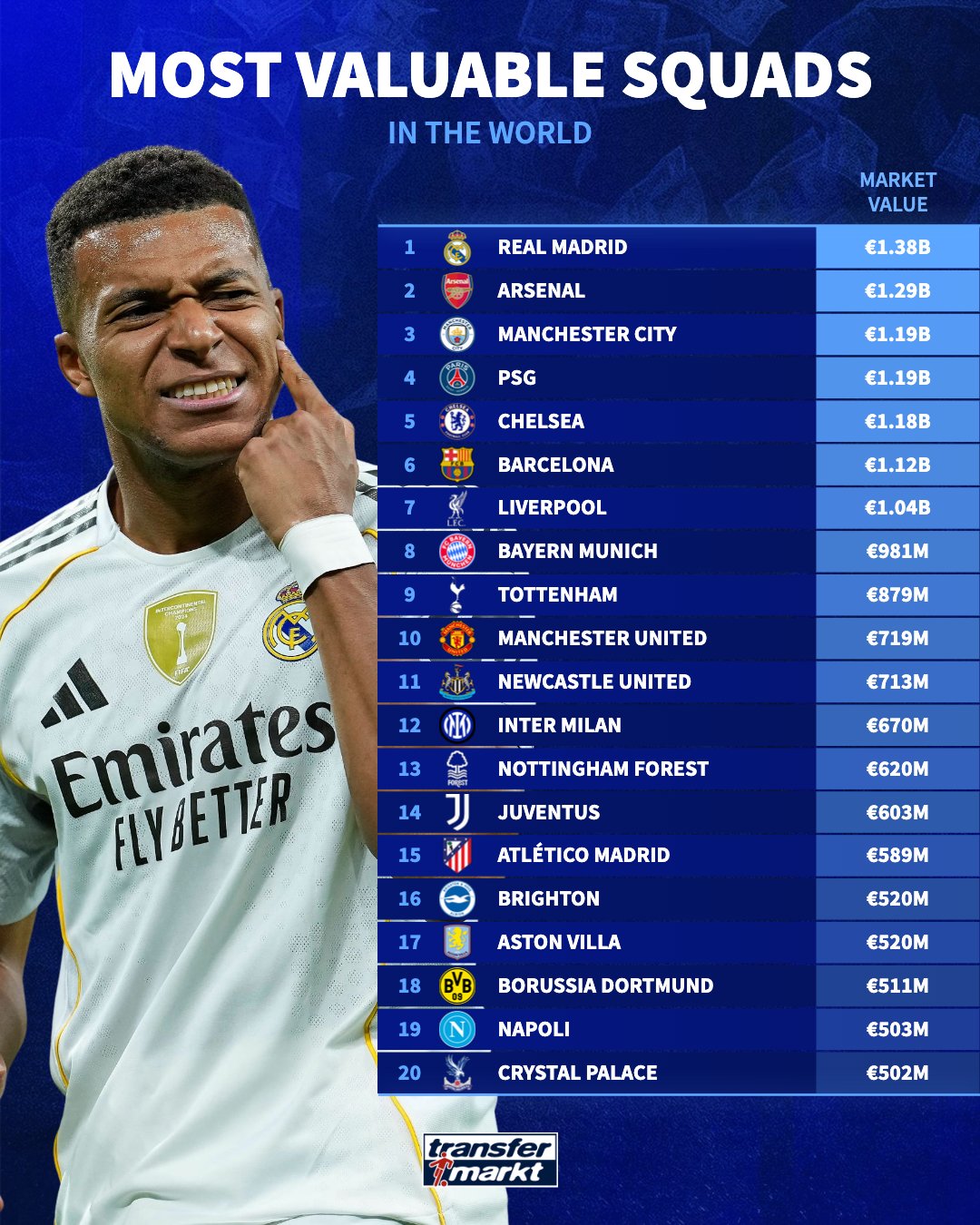 breaking-real-madrid-lead-world-football-as-most-valuable-squad-arsenal-second-place Image