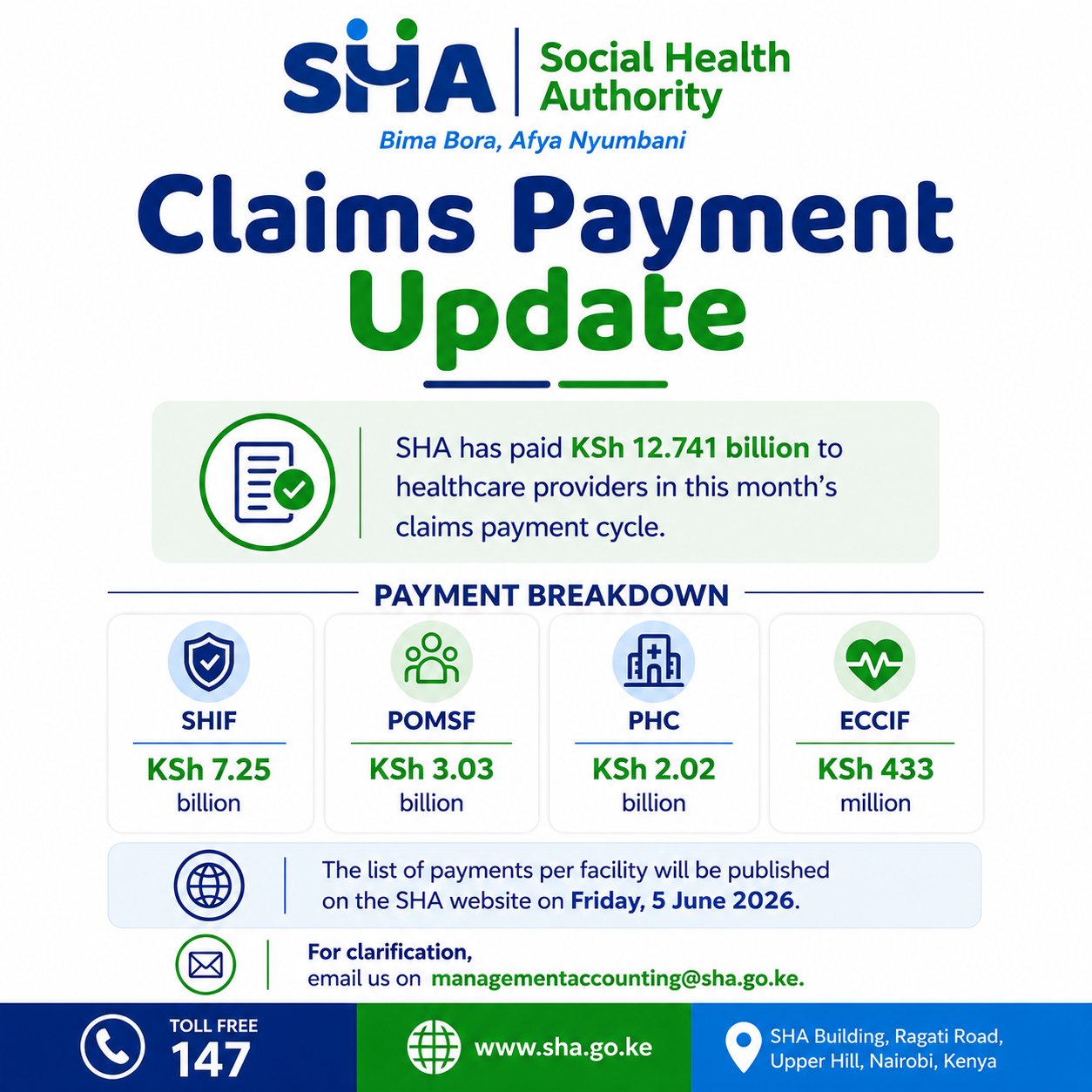 sha-releases-sh127-billion-to-healthcare-providers-in-may-claims-cycle Image